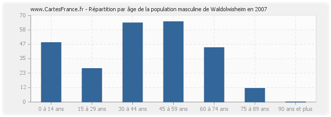 Répartition par âge de la population masculine de Waldolwisheim en 2007