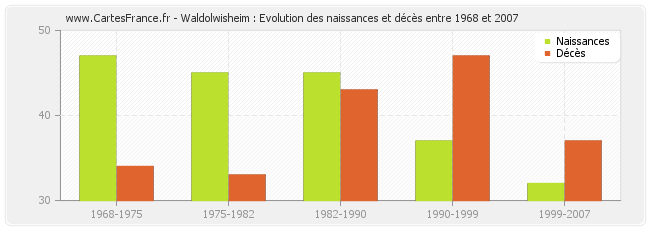 Waldolwisheim : Evolution des naissances et décès entre 1968 et 2007