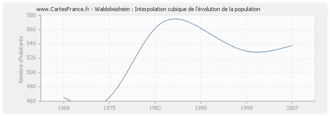 Waldolwisheim : Interpolation cubique de l'évolution de la population