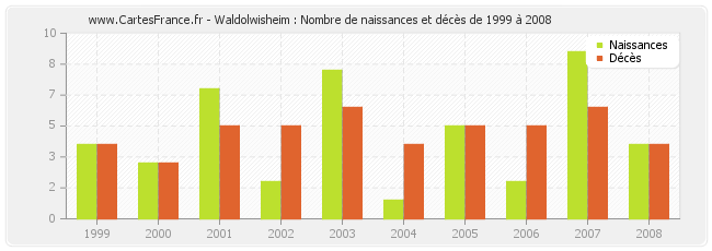 Waldolwisheim : Nombre de naissances et décès de 1999 à 2008