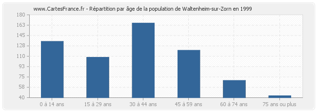 Répartition par âge de la population de Waltenheim-sur-Zorn en 1999