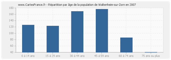 Répartition par âge de la population de Waltenheim-sur-Zorn en 2007