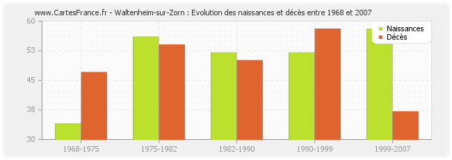 Waltenheim-sur-Zorn : Evolution des naissances et décès entre 1968 et 2007