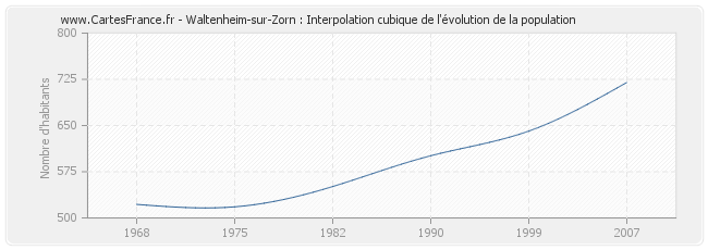 Waltenheim-sur-Zorn : Interpolation cubique de l'évolution de la population