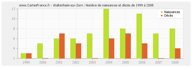 Waltenheim-sur-Zorn : Nombre de naissances et décès de 1999 à 2008