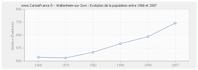 Population Waltenheim-sur-Zorn