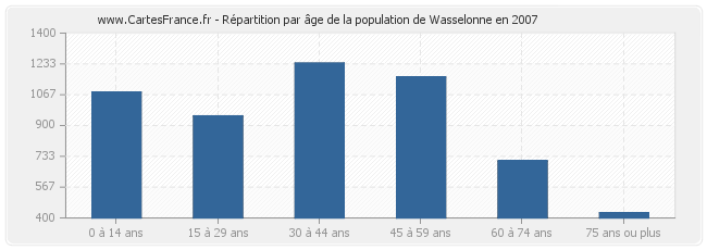 Répartition par âge de la population de Wasselonne en 2007