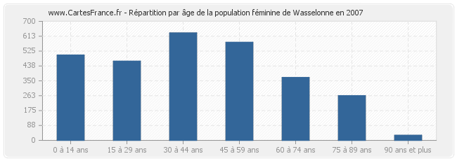 Répartition par âge de la population féminine de Wasselonne en 2007