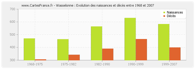 Wasselonne : Evolution des naissances et décès entre 1968 et 2007