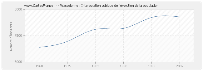 Wasselonne : Interpolation cubique de l'évolution de la population