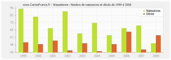 Wasselonne : Nombre de naissances et décès de 1999 à 2008