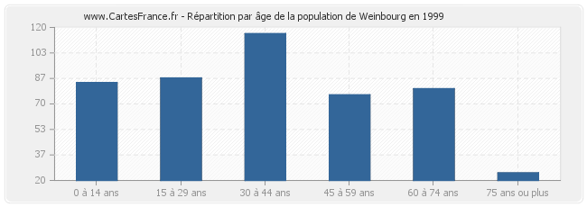 Répartition par âge de la population de Weinbourg en 1999