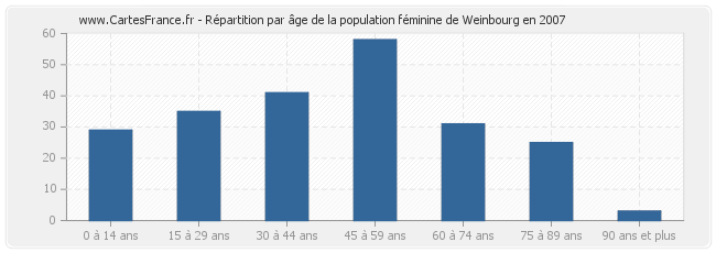 Répartition par âge de la population féminine de Weinbourg en 2007