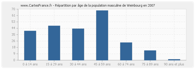 Répartition par âge de la population masculine de Weinbourg en 2007