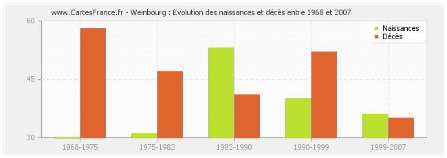 Weinbourg : Evolution des naissances et décès entre 1968 et 2007