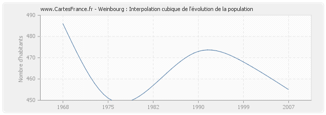 Weinbourg : Interpolation cubique de l'évolution de la population