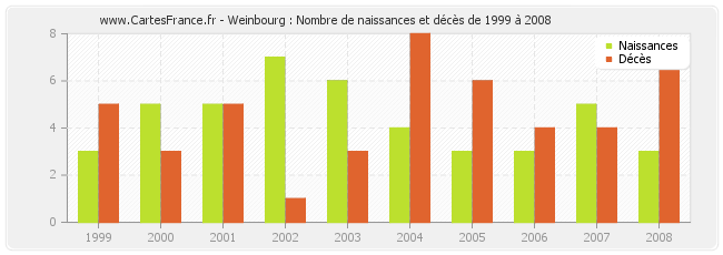 Weinbourg : Nombre de naissances et décès de 1999 à 2008