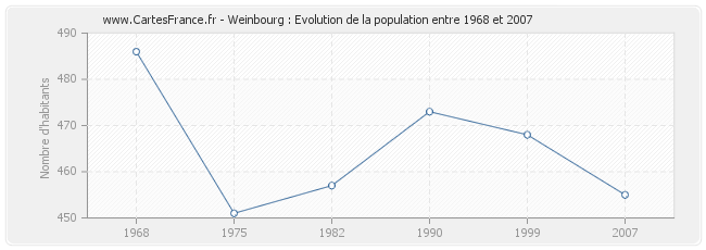 Population Weinbourg