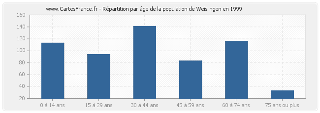Répartition par âge de la population de Weislingen en 1999