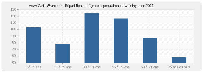 Répartition par âge de la population de Weislingen en 2007