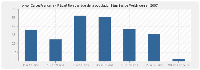 Répartition par âge de la population féminine de Weislingen en 2007