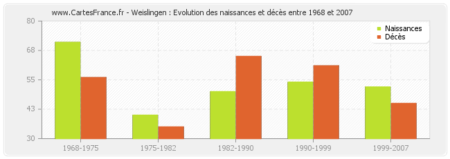 Weislingen : Evolution des naissances et décès entre 1968 et 2007