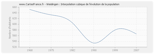Weislingen : Interpolation cubique de l'évolution de la population
