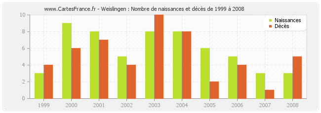 Weislingen : Nombre de naissances et décès de 1999 à 2008