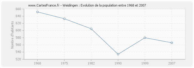 Population Weislingen