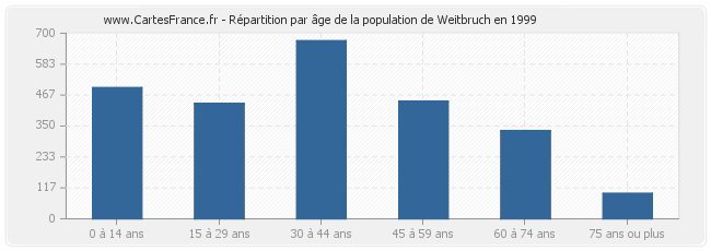 Répartition par âge de la population de Weitbruch en 1999