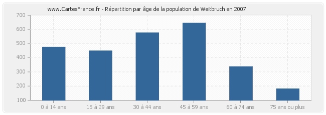 Répartition par âge de la population de Weitbruch en 2007