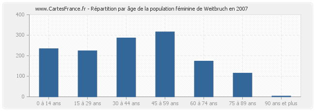 Répartition par âge de la population féminine de Weitbruch en 2007
