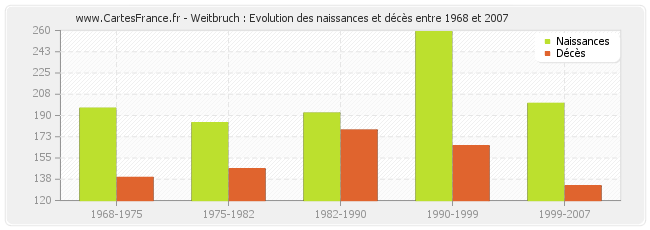 Weitbruch : Evolution des naissances et décès entre 1968 et 2007