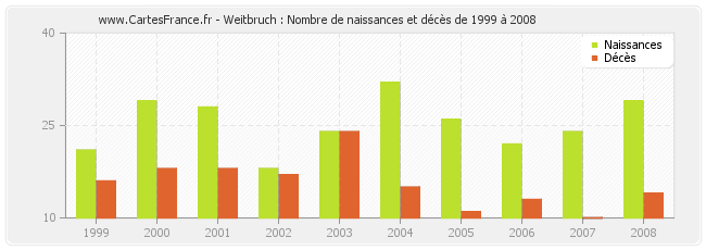 Weitbruch : Nombre de naissances et décès de 1999 à 2008
