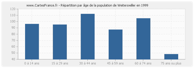 Répartition par âge de la population de Weiterswiller en 1999