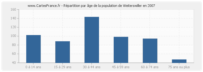 Répartition par âge de la population de Weiterswiller en 2007
