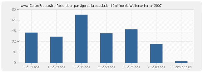 Répartition par âge de la population féminine de Weiterswiller en 2007