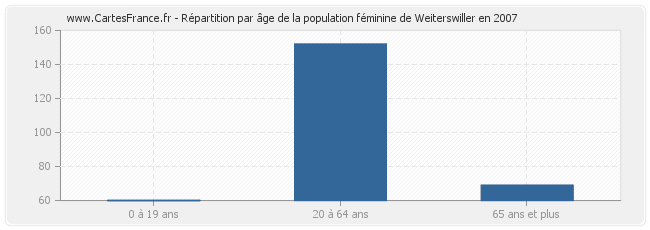 Répartition par âge de la population féminine de Weiterswiller en 2007