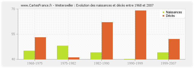Weiterswiller : Evolution des naissances et décès entre 1968 et 2007