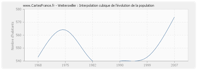 Weiterswiller : Interpolation cubique de l'évolution de la population