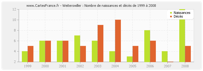 Weiterswiller : Nombre de naissances et décès de 1999 à 2008