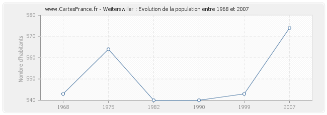 Population Weiterswiller