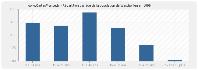 Répartition par âge de la population de Westhoffen en 1999
