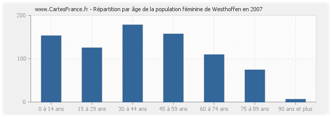 Répartition par âge de la population féminine de Westhoffen en 2007