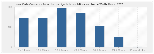 Répartition par âge de la population masculine de Westhoffen en 2007