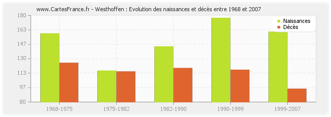 Westhoffen : Evolution des naissances et décès entre 1968 et 2007