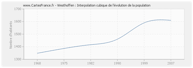 Westhoffen : Interpolation cubique de l'évolution de la population