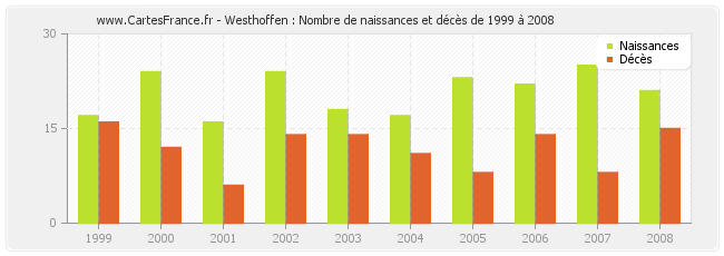 Westhoffen : Nombre de naissances et décès de 1999 à 2008