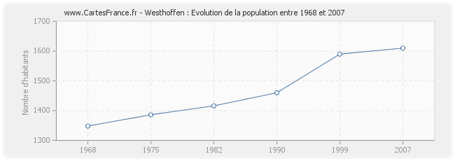 Population Westhoffen