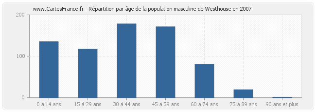 Répartition par âge de la population masculine de Westhouse en 2007